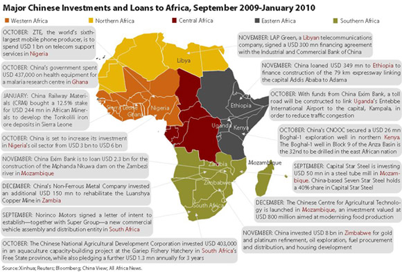 China projects in Africa