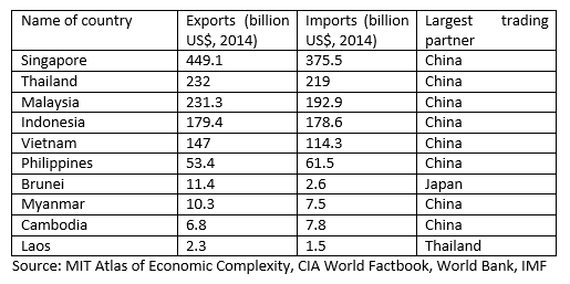 ASEAN export-import